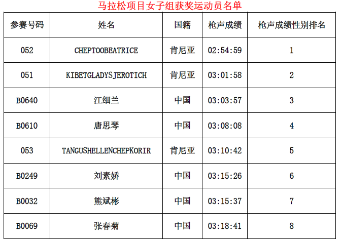 2019襄阳马拉松获奖名单公布，中国籍选